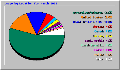 Usage by Location for March 2023