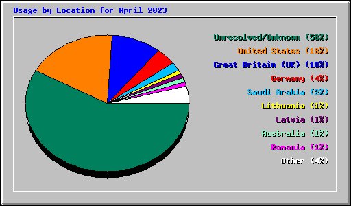 Usage by Location for April 2023