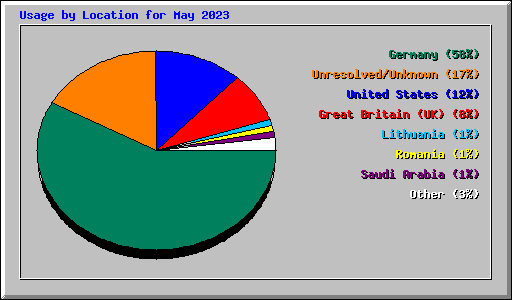 Usage by Location for May 2023