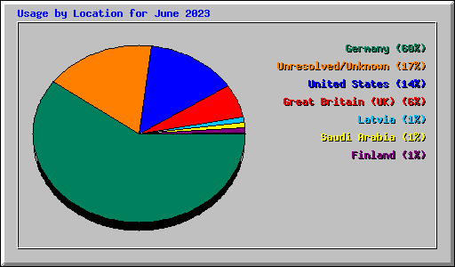 Usage by Location for June 2023