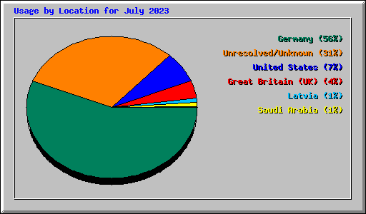 Usage by Location for July 2023