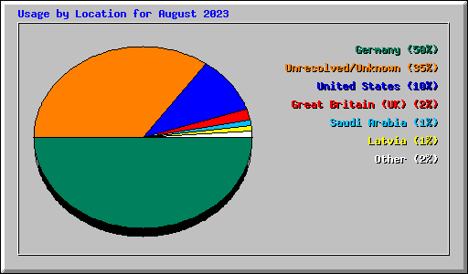 Usage by Location for August 2023