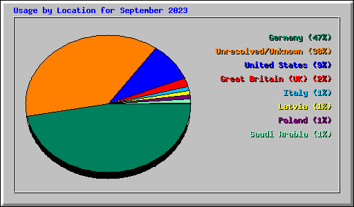 Usage by Location for September 2023