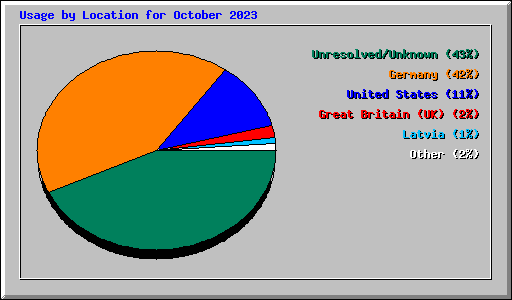 Usage by Location for October 2023