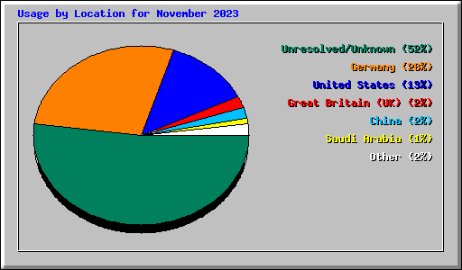 Usage by Location for November 2023