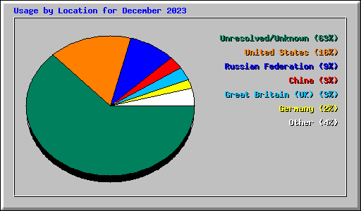 Usage by Location for December 2023