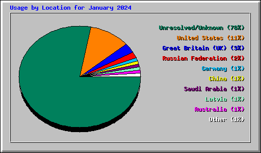 Usage by Location for January 2024