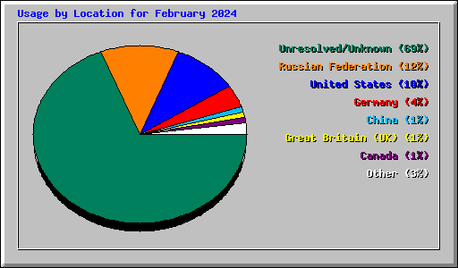 Usage by Location for February 2024