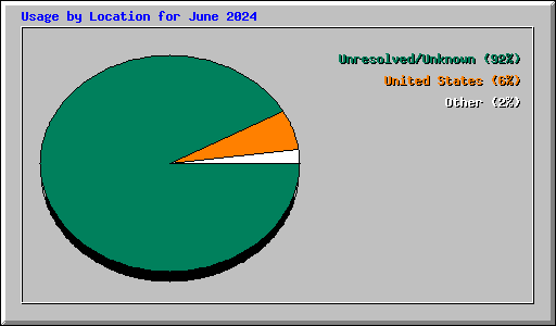 Usage by Location for June 2024