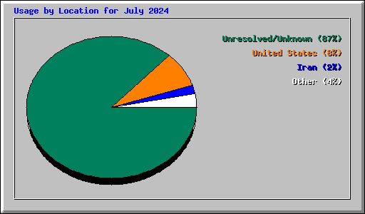 Usage by Location for July 2024