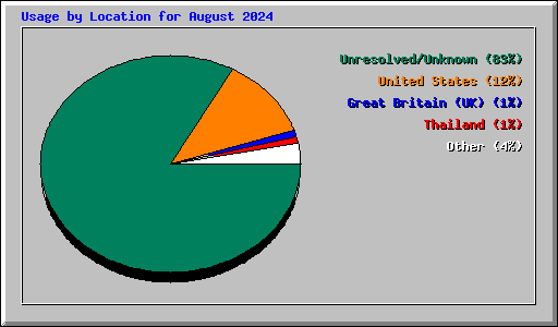Usage by Location for August 2024