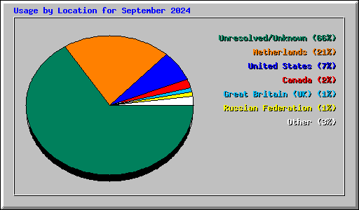 Usage by Location for September 2024