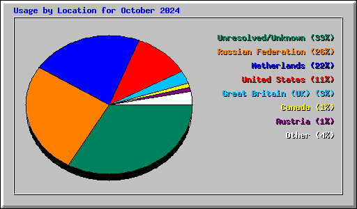 Usage by Location for October 2024