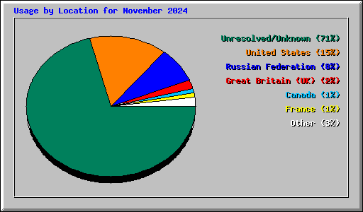 Usage by Location for November 2024