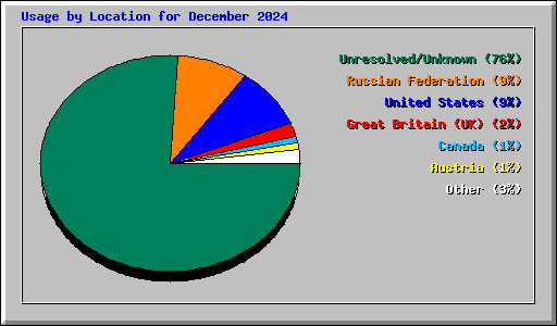 Usage by Location for December 2024