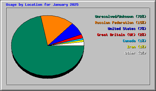 Usage by Location for January 2025