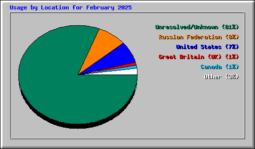 Usage by Location for February 2025