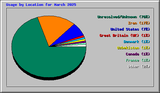 Usage by Location for March 2025