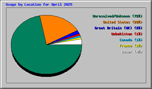 Usage by Location for April 2025
