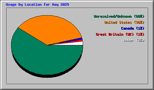 Usage by Location for May 2025