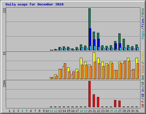 Daily usage for December 2010