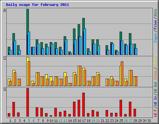 Daily usage for February 2011