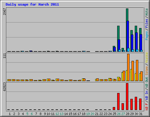Daily usage for March 2011