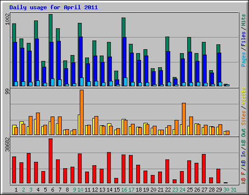 Daily usage for April 2011