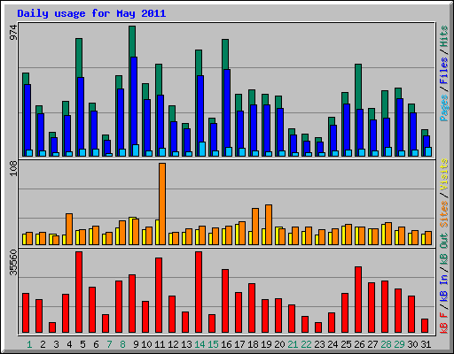 Daily usage for May 2011