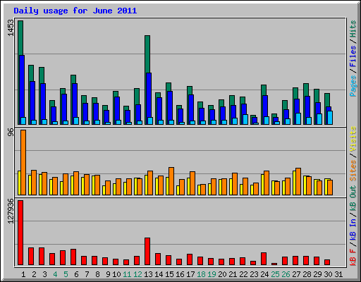 Daily usage for June 2011