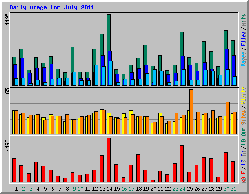 Daily usage for July 2011