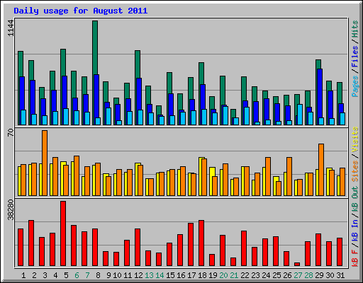 Daily usage for August 2011