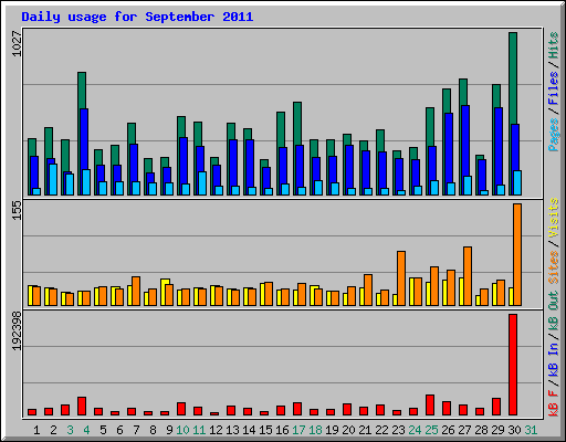 Daily usage for September 2011