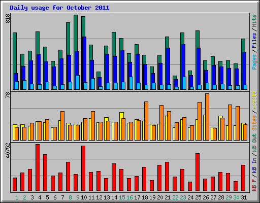 Daily usage for October 2011