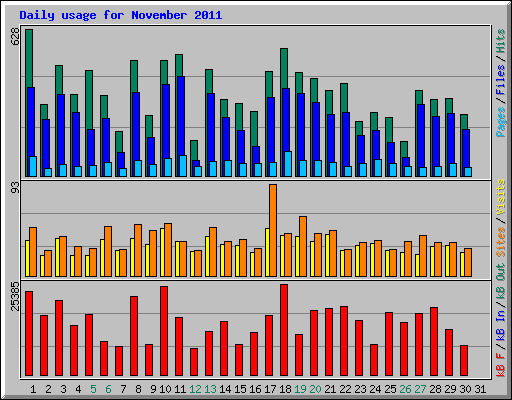 Daily usage for November 2011