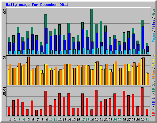 Daily usage for December 2011