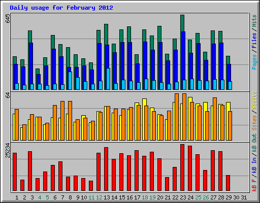 Daily usage for February 2012