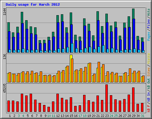 Daily usage for March 2012