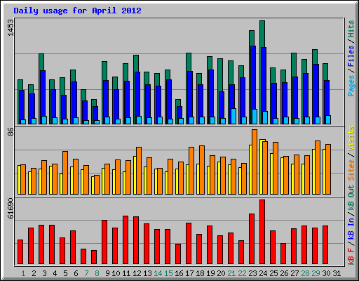 Daily usage for April 2012