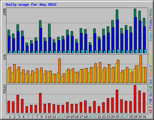 Daily usage for May 2012