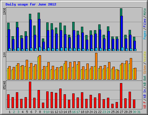 Daily usage for June 2012