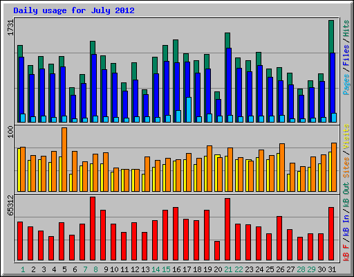 Daily usage for July 2012