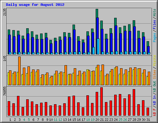 Daily usage for August 2012