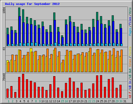Daily usage for September 2012