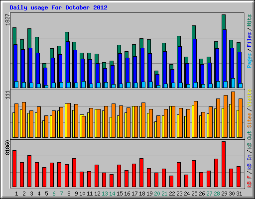 Daily usage for October 2012