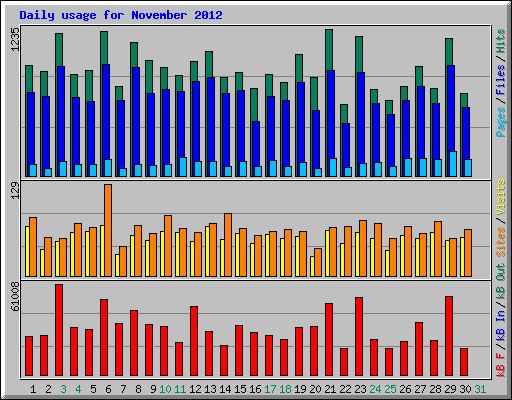 Daily usage for November 2012
