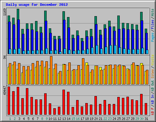 Daily usage for December 2012