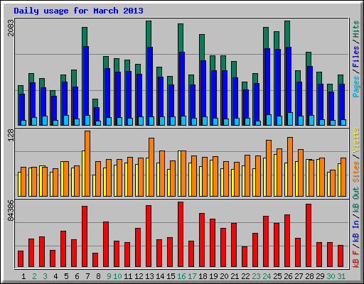 Daily usage for March 2013