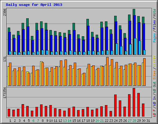 Daily usage for April 2013