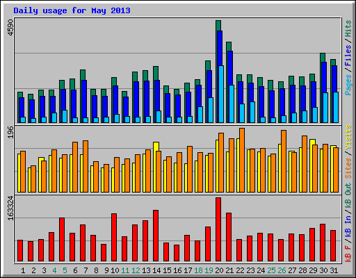 Daily usage for May 2013